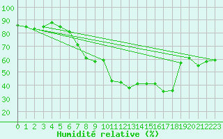 Courbe de l'humidit relative pour Biere