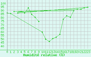 Courbe de l'humidit relative pour Koppigen