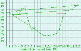 Courbe de l'humidit relative pour Zwettl