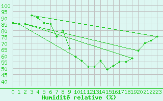 Courbe de l'humidit relative pour Deauville (14)