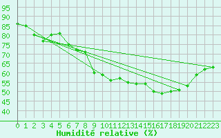 Courbe de l'humidit relative pour Dunkeswell Aerodrome