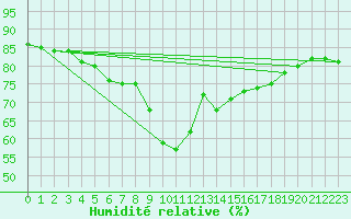 Courbe de l'humidit relative pour Nice (06)