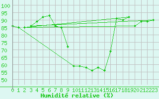Courbe de l'humidit relative pour Roanne (42)