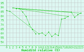 Courbe de l'humidit relative pour Adelboden