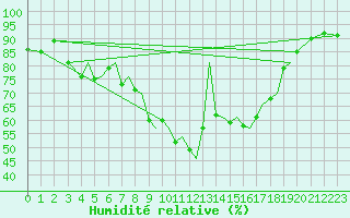 Courbe de l'humidit relative pour Mosjoen Kjaerstad