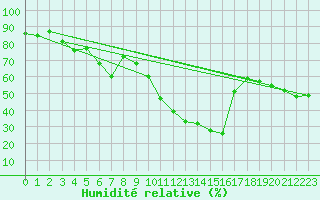 Courbe de l'humidit relative pour Charleroi (Be)