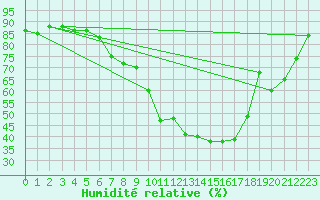 Courbe de l'humidit relative pour Kise Pa Hedmark