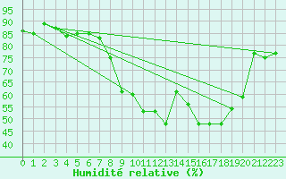 Courbe de l'humidit relative pour Bad Salzuflen