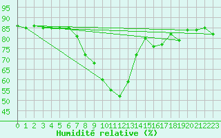 Courbe de l'humidit relative pour Bziers Cap d'Agde (34)