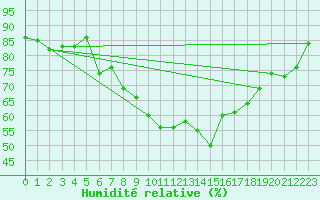 Courbe de l'humidit relative pour Wunsiedel Schonbrun