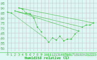 Courbe de l'humidit relative pour Kinloss