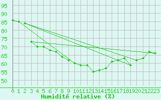 Courbe de l'humidit relative pour Talavera de la Reina