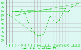 Courbe de l'humidit relative pour Straubing