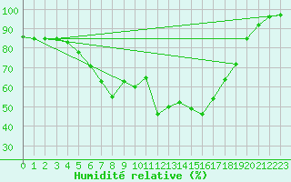 Courbe de l'humidit relative pour Hattula Lepaa