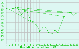 Courbe de l'humidit relative pour Shobdon