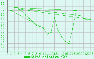 Courbe de l'humidit relative pour Gruenow
