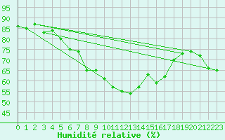 Courbe de l'humidit relative pour Hohe Wand / Hochkogelhaus