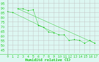 Courbe de l'humidit relative pour Schonungen-Mainberg