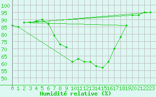 Courbe de l'humidit relative pour Olpenitz
