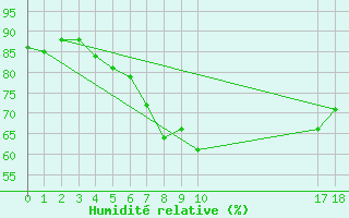 Courbe de l'humidit relative pour Nice (06)