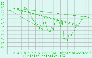 Courbe de l'humidit relative pour Hawarden