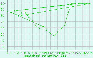 Courbe de l'humidit relative pour Hemavan-Skorvfjallet
