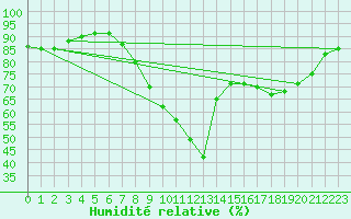 Courbe de l'humidit relative pour Le Havre - Octeville (76)