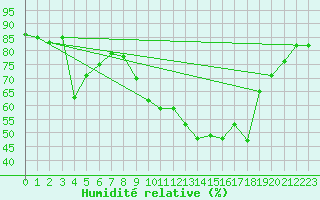 Courbe de l'humidit relative pour Brigueuil (16)