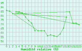 Courbe de l'humidit relative pour Sirdal-Sinnes