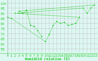 Courbe de l'humidit relative pour Krangede