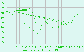 Courbe de l'humidit relative pour Abbeville (80)
