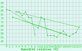 Courbe de l'humidit relative pour Xert / Chert (Esp)