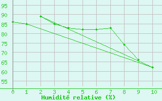 Courbe de l'humidit relative pour Andeer