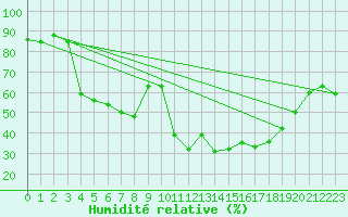 Courbe de l'humidit relative pour Lans-en-Vercors (38)