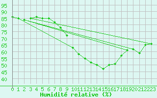 Courbe de l'humidit relative pour Arcen Aws