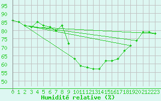 Courbe de l'humidit relative pour Calvi (2B)