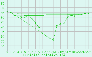 Courbe de l'humidit relative pour Leipzig