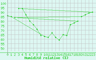 Courbe de l'humidit relative pour Nordkoster