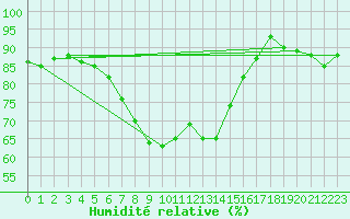 Courbe de l'humidit relative pour Haparanda A