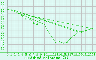 Courbe de l'humidit relative pour Freudenstadt
