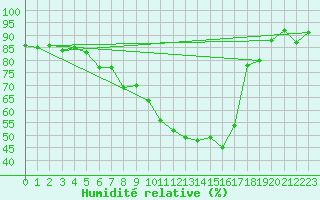 Courbe de l'humidit relative pour Gsgen