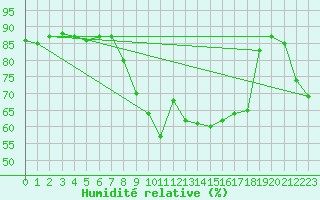 Courbe de l'humidit relative pour Dudince