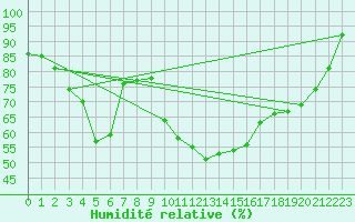 Courbe de l'humidit relative pour Leucate (11)