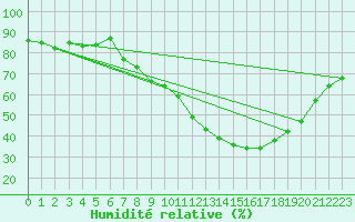 Courbe de l'humidit relative pour Coleshill
