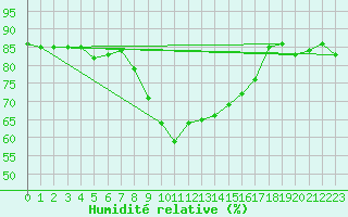 Courbe de l'humidit relative pour Tanabru
