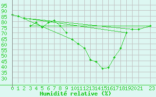 Courbe de l'humidit relative pour Gibraltar (UK)