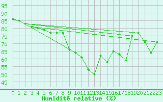 Courbe de l'humidit relative pour Kaufbeuren-Oberbeure