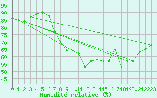 Courbe de l'humidit relative pour Porreres