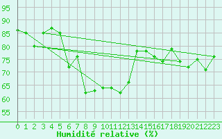 Courbe de l'humidit relative pour Cap de la Hve (76)