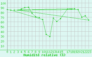 Courbe de l'humidit relative pour Geelbek